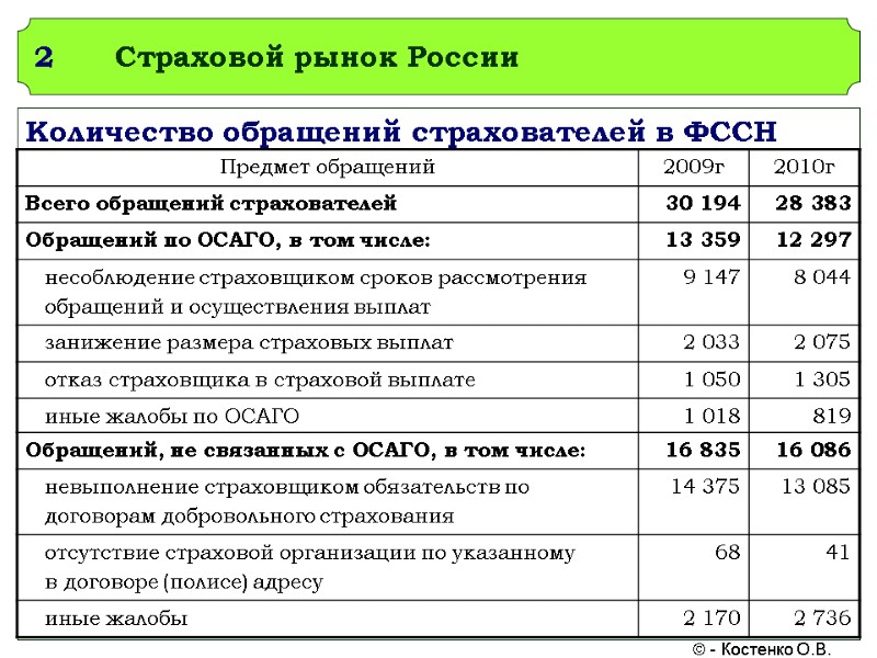 2 Страховой рынок России Количество обращений страхователей в ФССН     